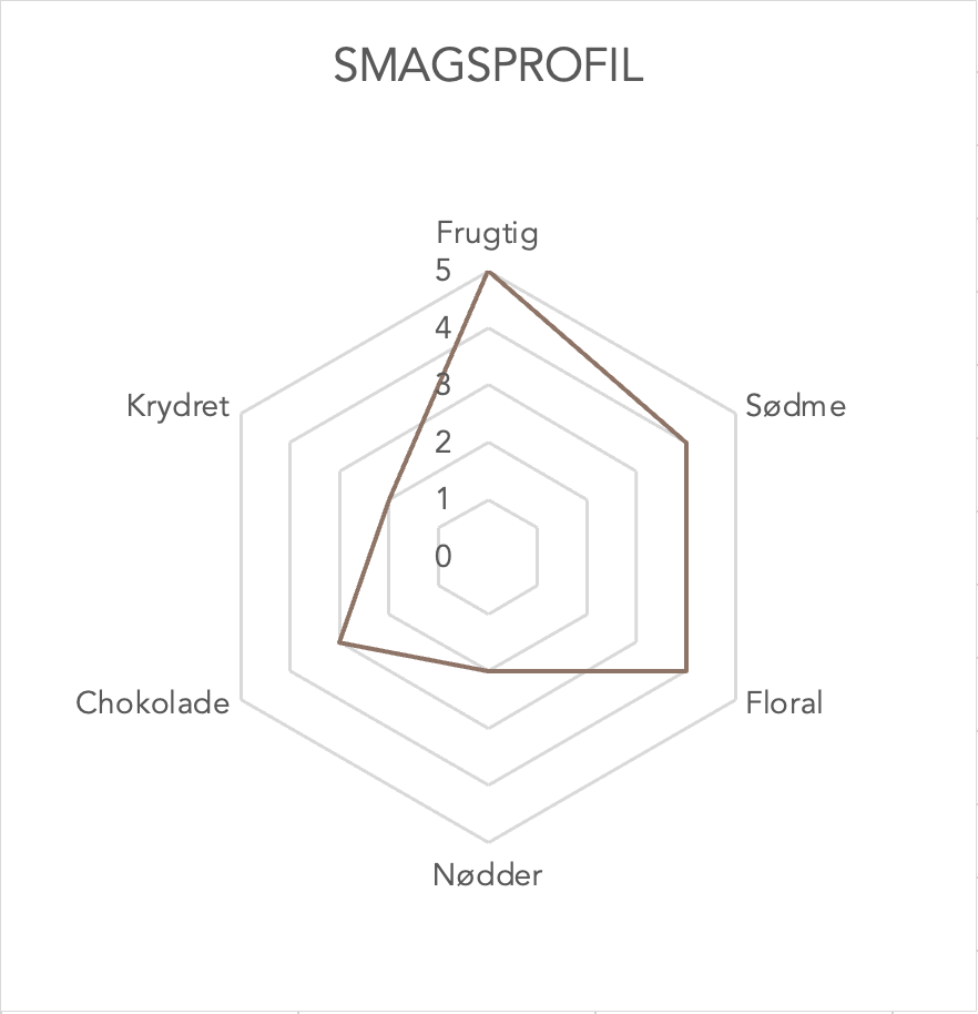 Smagsprofil for lysristet Kenya AA-Plus kaffe. En frugtig og sød kaffe med florale noter og en balanceret syrlighed. Perfekt til filterkaffe og pour-over.