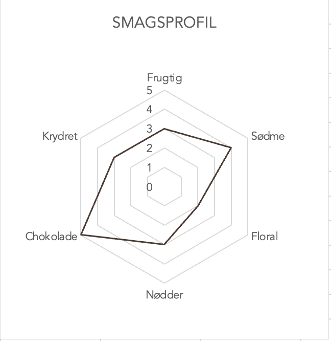 Smagsprofil for mørkristet Kenya AA-Plus kaffe. En fyldig og balanceret kaffe med noter af chokolade, sødme og krydrede nuancer. Medium frugtighed og en afrundet eftersmag. Ideel til espresso og filterkaffe.