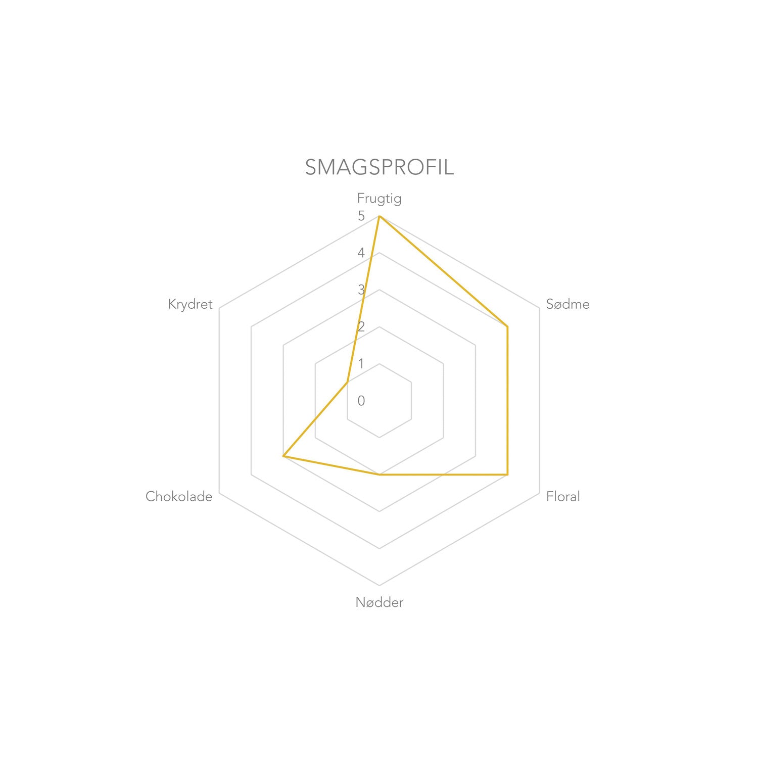 Smagsprofil diagram til abonnement på colombiansk kaffe, fremhæver smagsnoter af chokolade, nødder og hint af citrus for en fordybende kaffeoplevelse