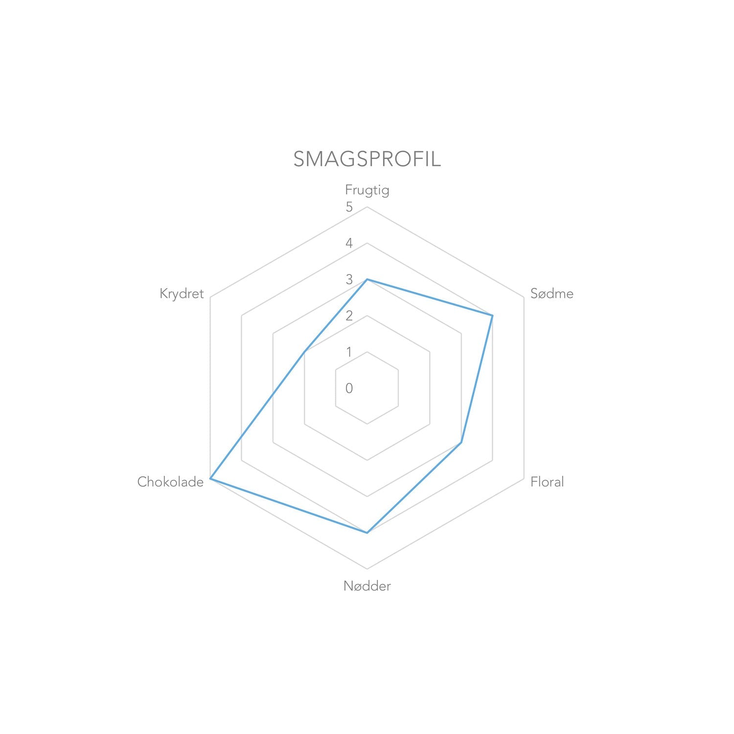 Detaljeret smagsprofil diagram, der illustrerer de forskellige aromaer og noter i vores udvalg af espresso bønner