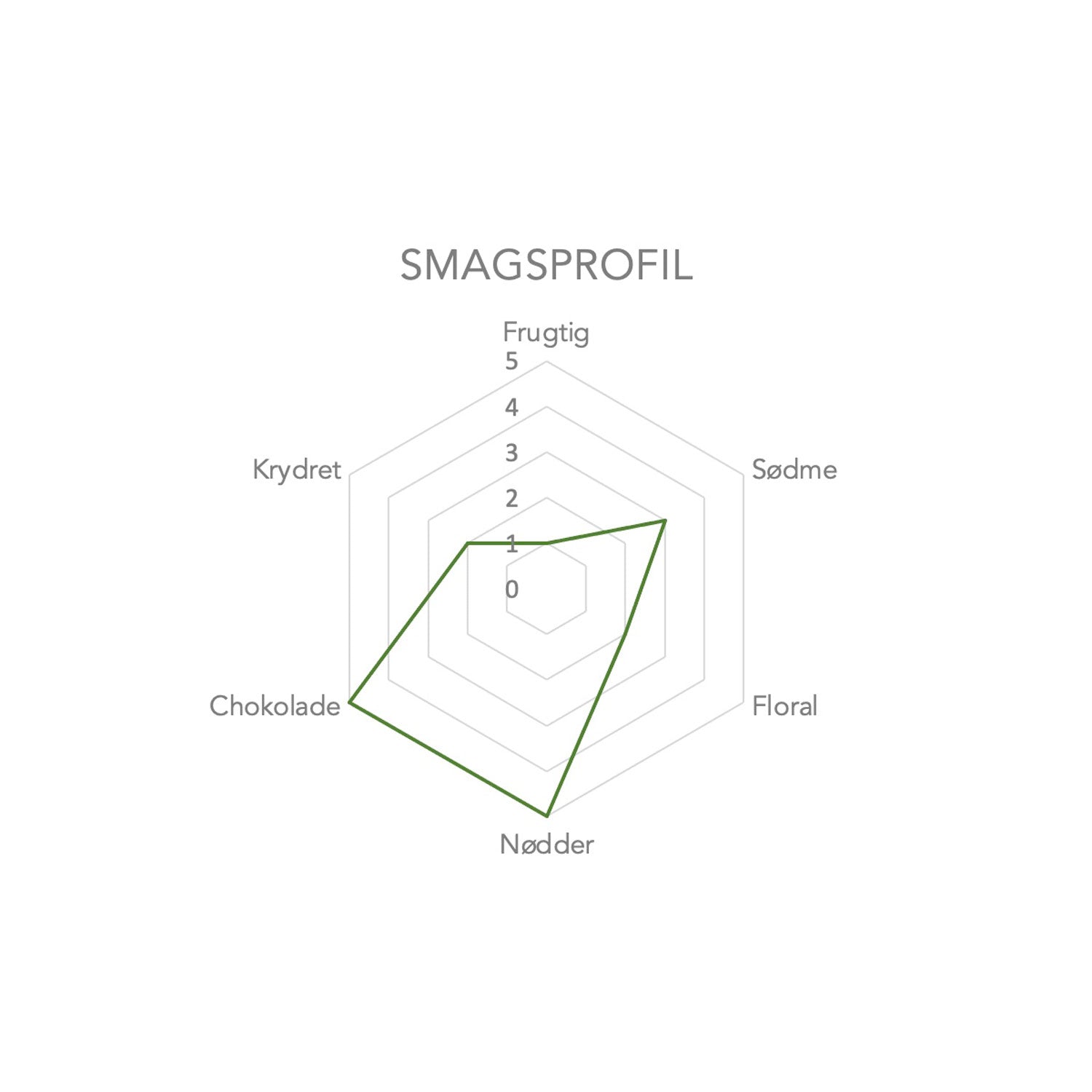 Smagsprofil diagram for vores mørkristede kaffe fra Brasilien, med rige noter af chokolade og nødder for en dyb og luksuriøs kaffeoplevelse