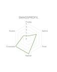 Smagsprofil diagram for vores mørkristede kaffe fra Brasilien, med rige noter af chokolade og nødder for en dyb og luksuriøs kaffeoplevelse